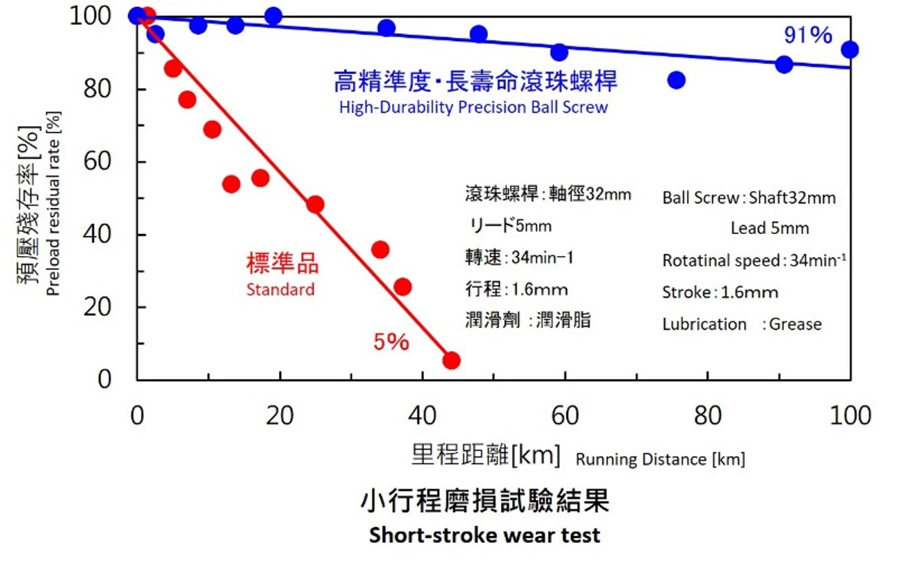 NSK滾珠螺桿：提升定位精度、壽命與低速穩定性的關鍵