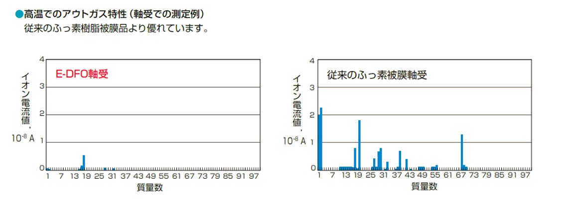 NSK滾珠螺桿、NSK線性滑軌真空環境用 E-DFO 光潔潤滑劑 