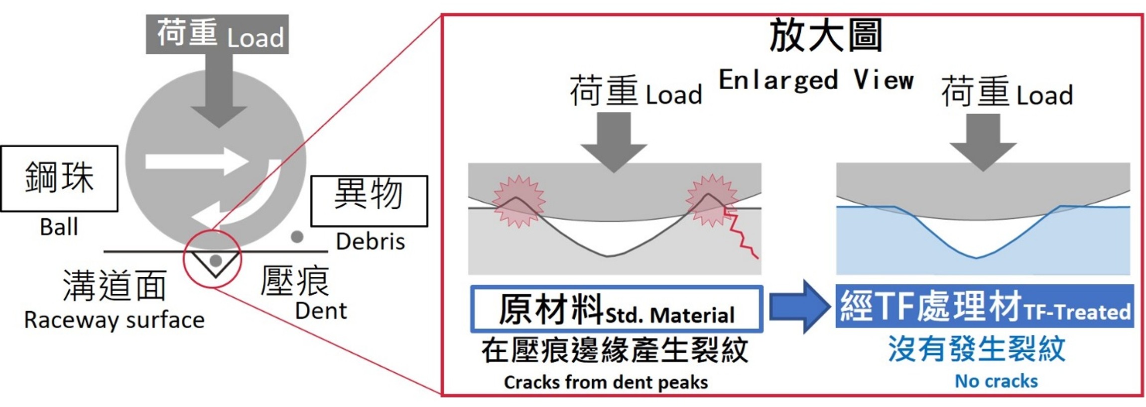 NSK線性滑軌 TF 化熱處理原理