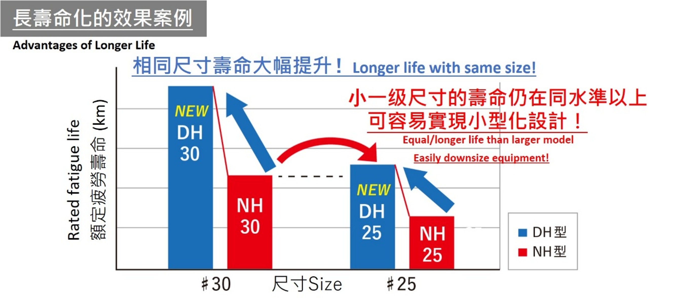 DH 型的壽命較標準 NH 型的 2 倍