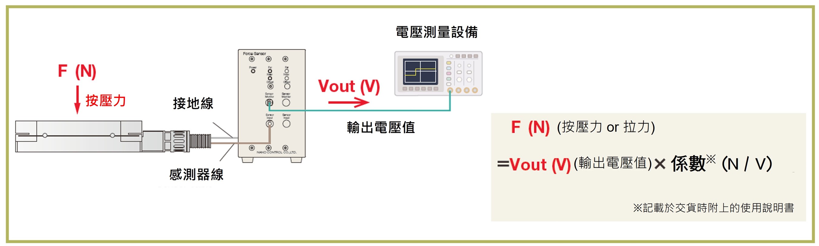 將感測器直接連接至專用的「感測器放大器」，即可量測與力量成比例輸出的電壓值 (0～+10V)