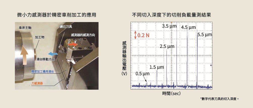 高剛性感測器與機械加工用防水壓電滑台的搭配範例