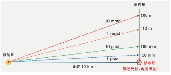 雷射光束偏移圖