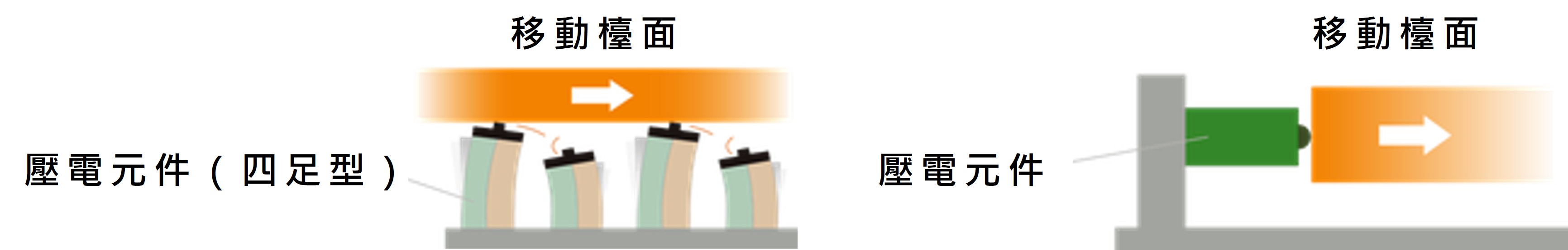 「壓電馬達滑台」與「壓電滑台」的差異