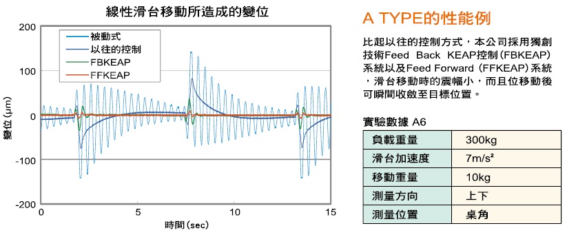 倉敷化工 KURASHIKI_主動式除震台-A TYPE_線性滑台移動所造成的變位 Feed Back KEAP控制系統、Feed Forward系統