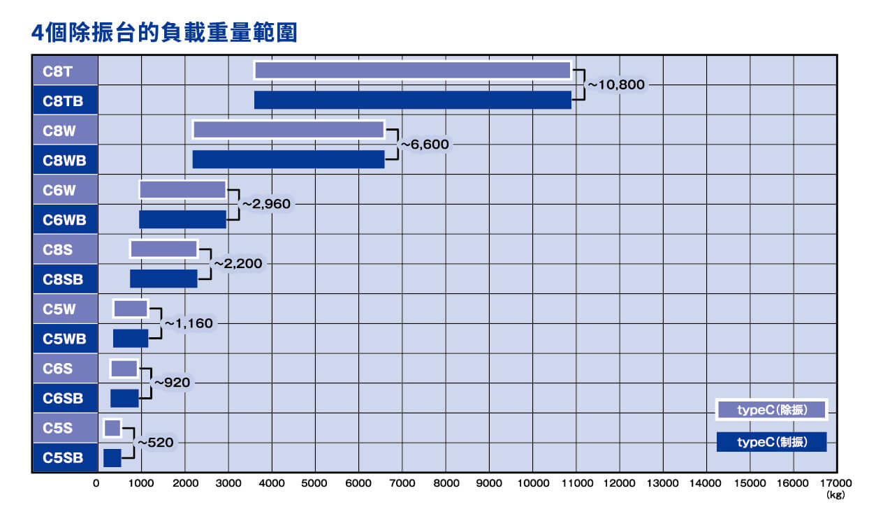 倉敷化工除振台type C系列 負載重量範圍