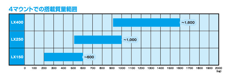 主動式除振台type LX系列搭載重量範圍