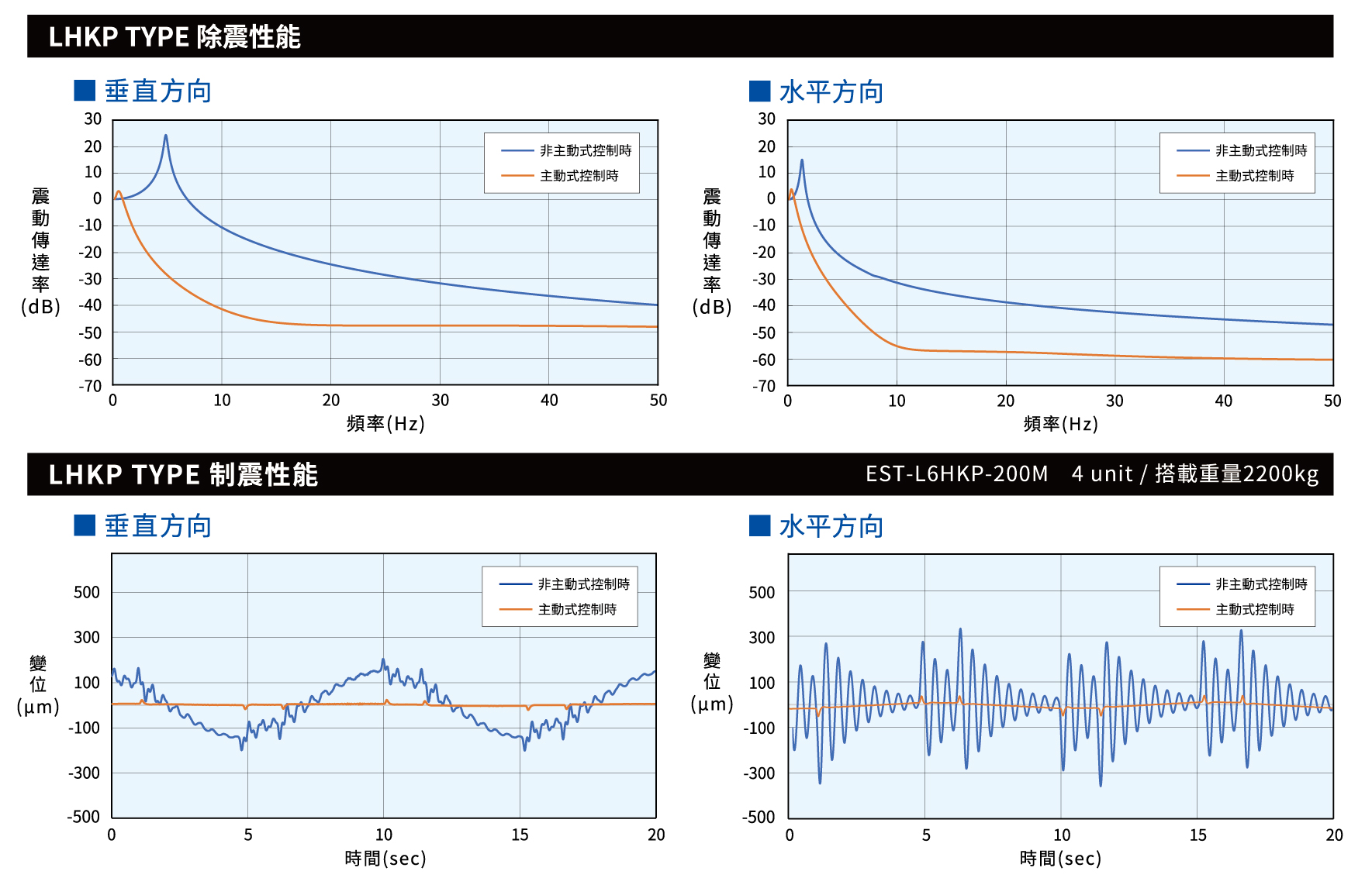 倉敷化工主動式除震台LHKP型除震&制震性能