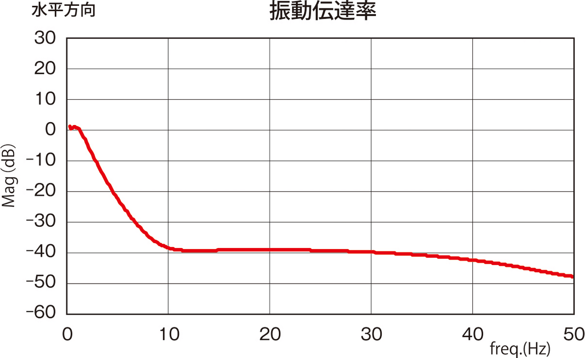 倉敷化工主動式除震台MB型水平除震性能