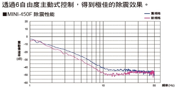 倉敷化工 KURASHIKI_主動式桌上型除震台-MINI-450F除震性能
