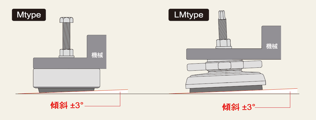 倉敷化工 KURASHIKI_防震腳座 HI-MOUNT 系列-可以配合地面的傾斜度裝設，傾斜±3度
