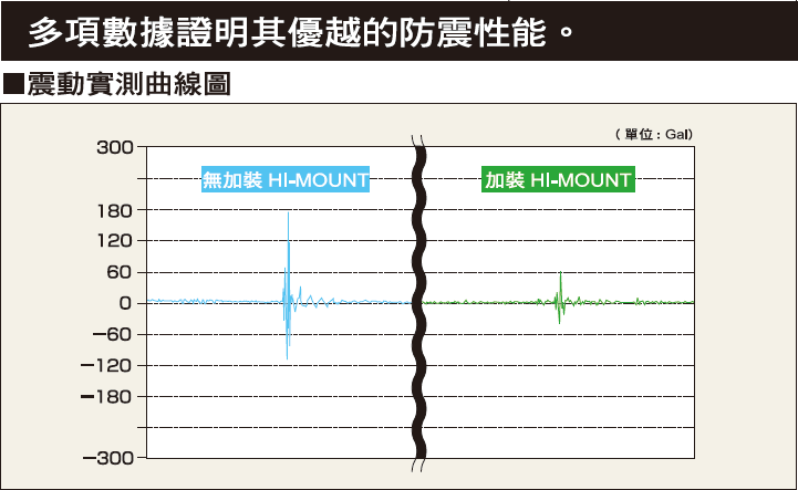 倉敷化工 KURASHIKI_防震腳座 HI-MOUNT 系列-多項數據證明其優越的防震腳座 震動實測曲線圖