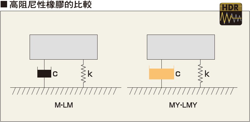 倉敷化工 KURASHIKI_防震腳座 HI-MOUNT 系列-採用高阻尼性橡膠的比較 LMY、MY系列 