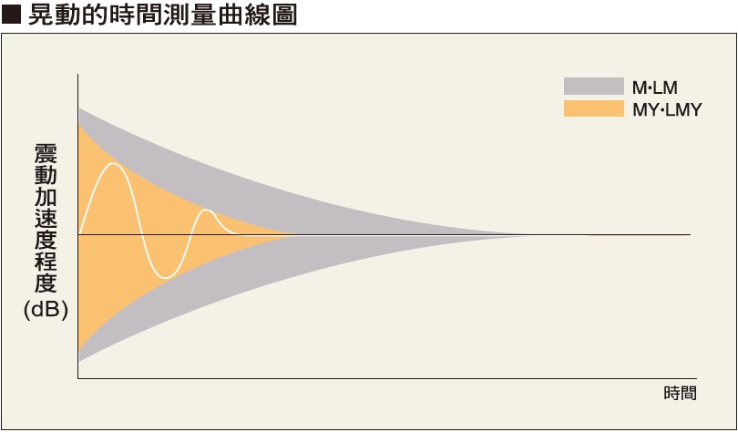倉敷化工 KURASHIKI_防震腳座 HI-MOUNT 系列-晃動的時間測量曲線圖 M-LM、MY-LMY
