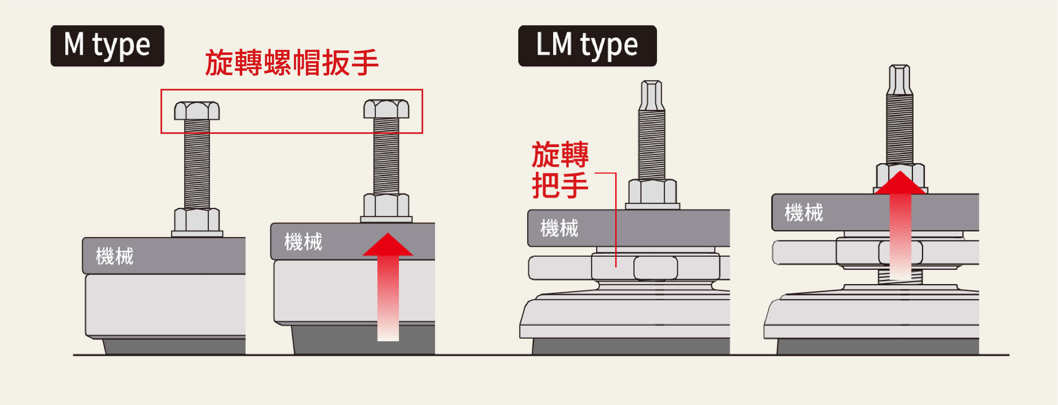 倉敷化工 KURASHIKI_防震腳座 HI-MOUNT 系列-可以調整水平高度，LMtype手轉型用手轉動即可調整高度