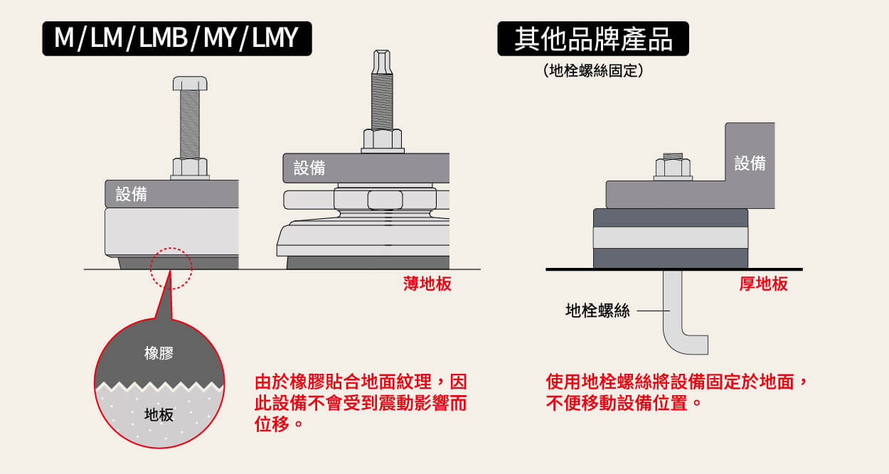 倉敷化工 KURASHIKI_防震腳座 HI-MOUNT 系列-可以配合地面的傾斜度裝設，傾斜±3度