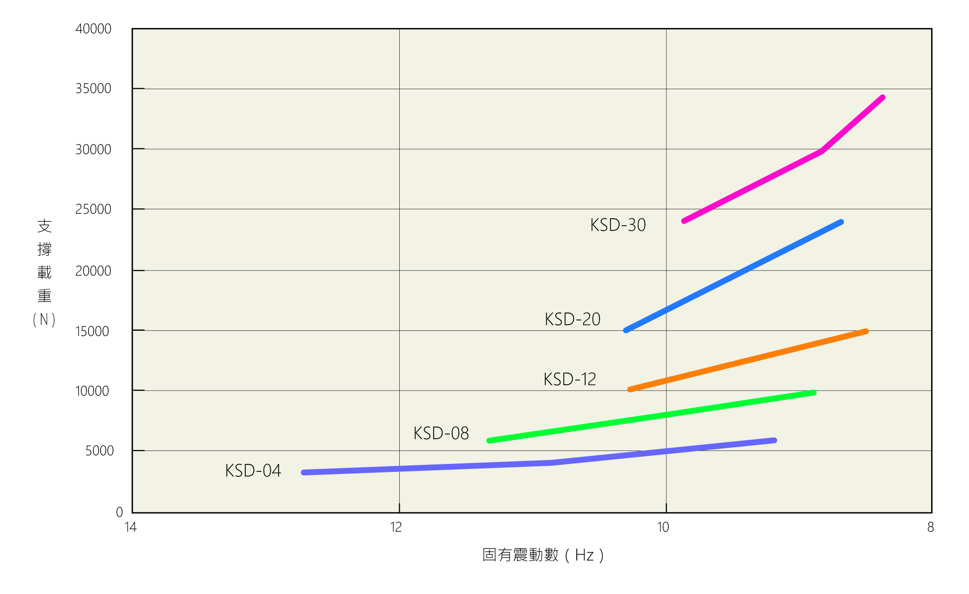 KURASHIKI 倉敷化工 _防震腳座/腳輪_產品介紹SPRING HI-MOUNT 系列　支撐荷重與固有震動數