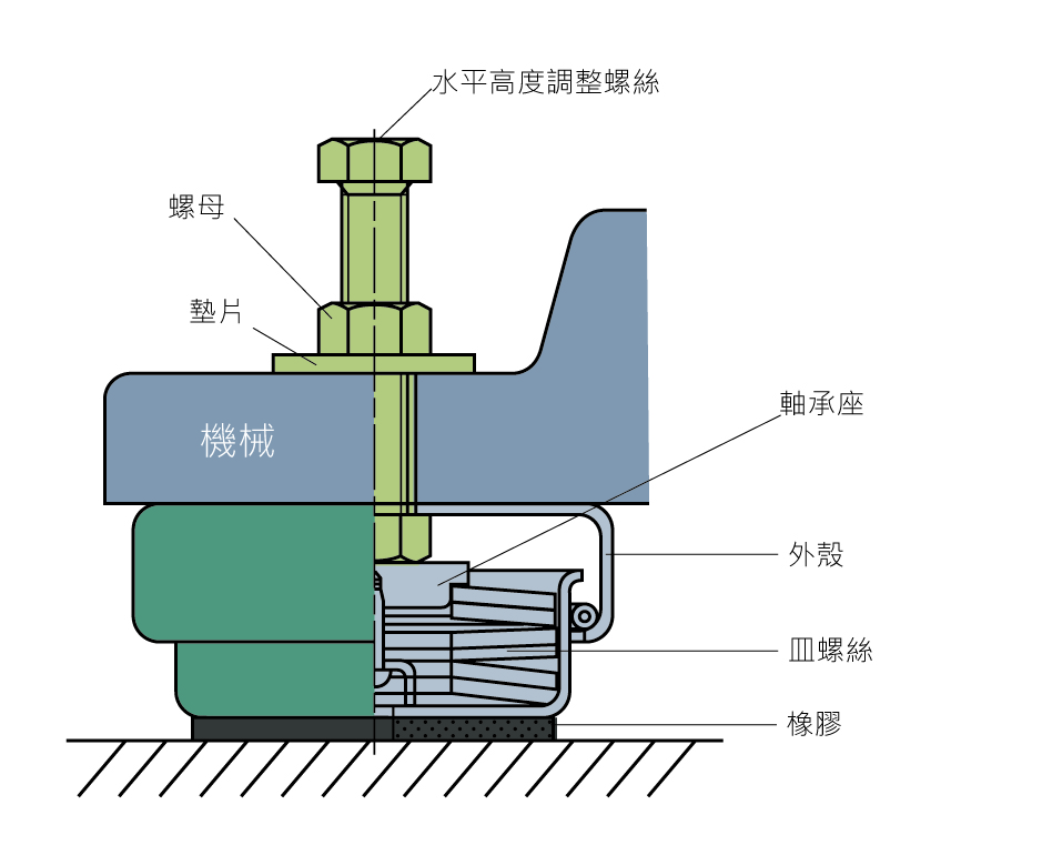 KURASHIKI 倉敷化工 _防震腳座/腳輪_產品介紹SPRING HI-MOUNT 系列　安裝方法