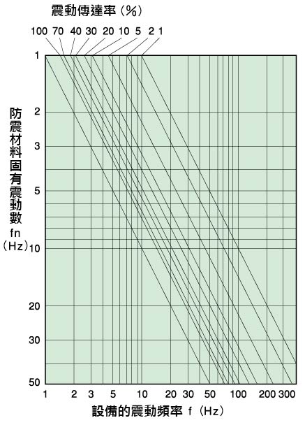 倉敷化工 KURASHIKI_氣壓彈簧-PSD 系列 震動傳達率線圖