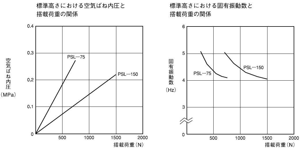 KURASHIKI 倉敷化工 _氣壓彈簧_PSL系列　單１支撐點荷重規格表