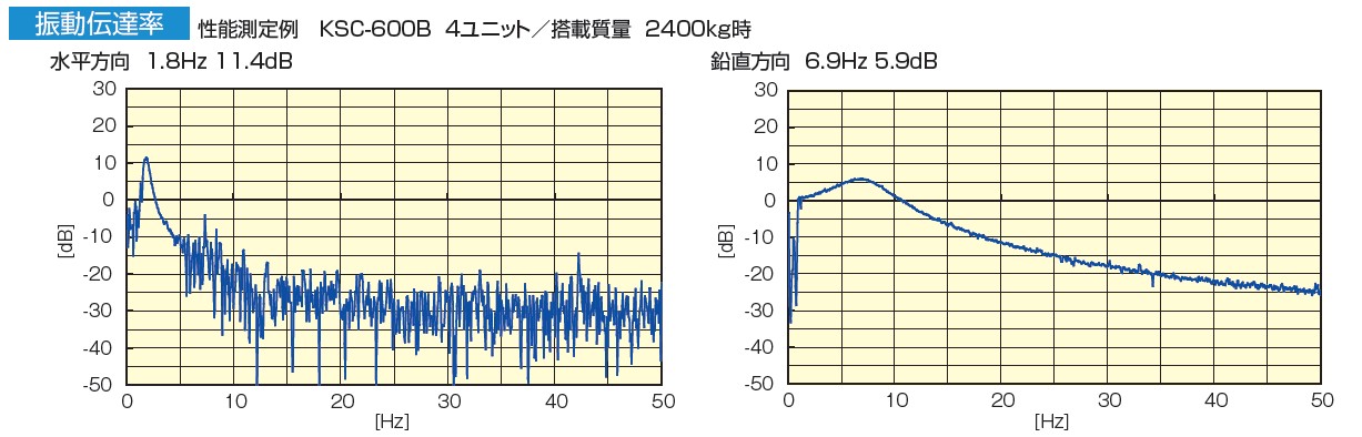 倉敷化工 除震腳座 Compo Mount _水平/垂直固有震動數