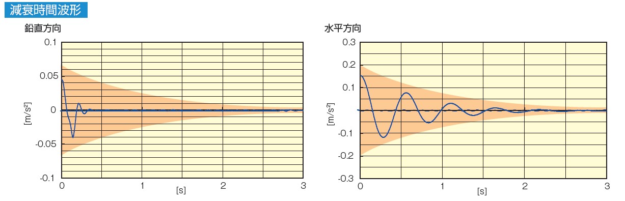 倉敷化工 除震腳座 Compo Mount 透過高阻尼性橡膠的高衰減技術