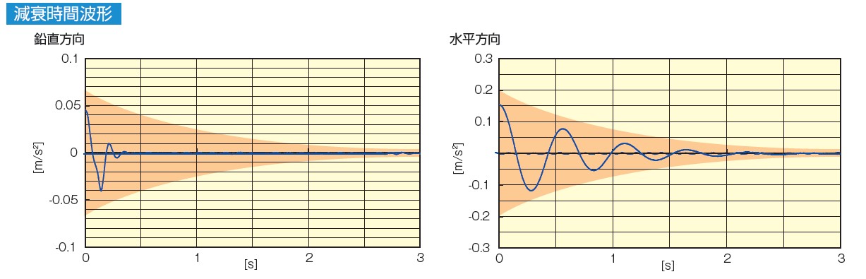 倉敷化工 除震腳座 Compo Mount 透過高阻尼性橡膠的高衰減技術