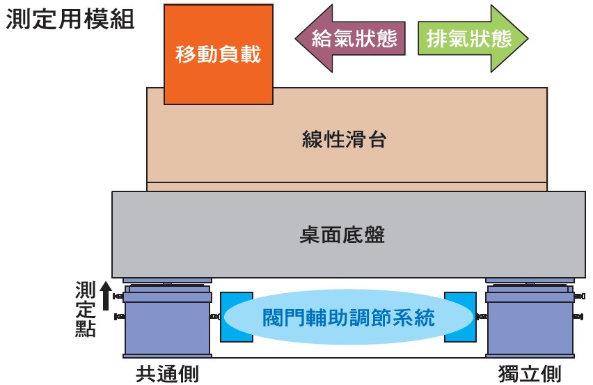 倉敷化工 被動式除震台-PST  閥門輔助調節系統