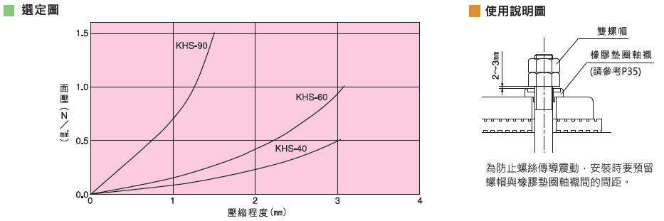 倉敷（fū）化工 KURASHIKI_高（gāo）性能防震墊 KHS 係列 選定圖（tú） 使（shǐ）用說明 為防止螺絲傳導震動，安裝時要預留螺帽與橡膠墊圈軸襯間的間距