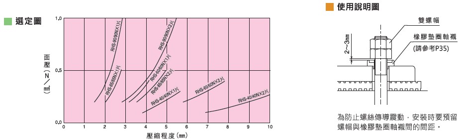 倉敷化工 KURASHIKI_高性能防震墊 凸粒式防震墊 RHS 系列 選定圖 使用說明 為防止螺絲傳導轉動，安裝時要預留螺帽與橡膠墊圈軸襯間的間距