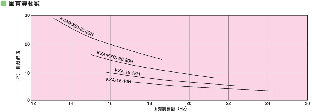 KURASHIKI 倉敷化工 _輕載重用防震橡膠_KXA、KXB系列　固有震動數