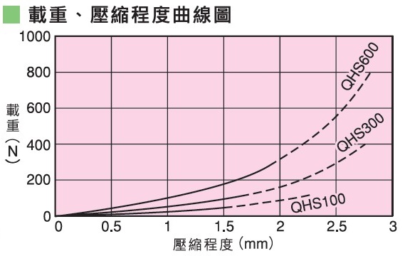 倉敷化工 KURASHIKI_軟質矽膠防震墊 QHS 系列 載重、壓縮程度曲線圖