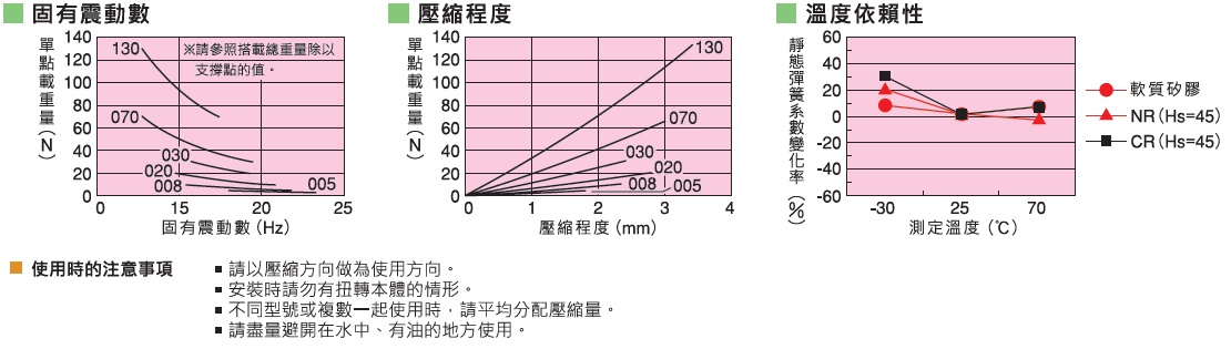 KURASHIKI 倉敷化工 _防震橡膠_軟質矽膠型防震橡膠_產品介紹QKA、QKB 系列　固有震動數　壓縮程度　溫度依賴性