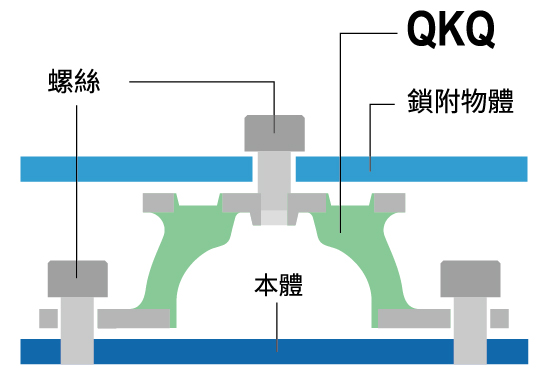 倉敷化工QKQ矽膠型防震 鎖固圖示