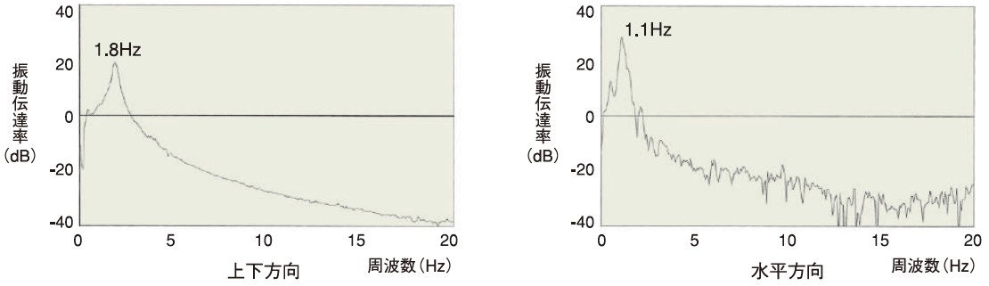 KURASHIKI 倉敷化工 _被動式除震桌_P-Stable 71S系列　震動傳達率　桌型除震台