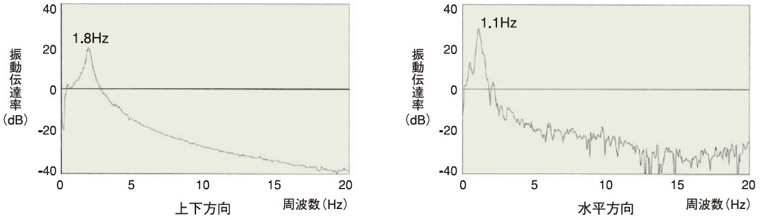 KURASHIKI 倉敷化工 _被動式除震桌_P-Stable 71S系列　震動傳達率　桌型除震台