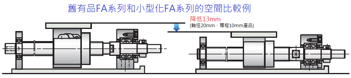 NSK FA系列 舊有品FA系列和小型化FA系列的空間比較例