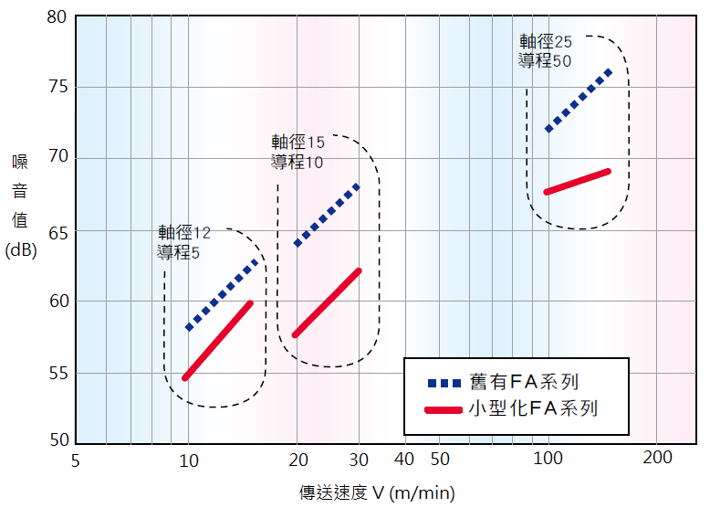 NSK FA系列 高速、靜音