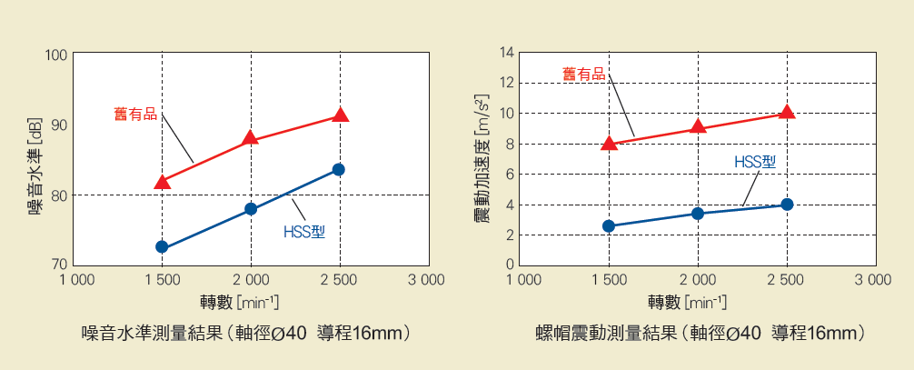 NSK 高速 SS系列 靜音低震動