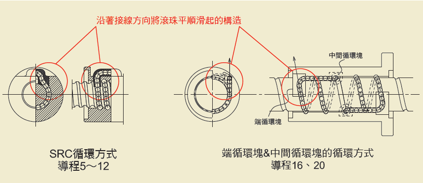 NSK 高速 SS系列 端循環塊&中間循環塊的循環方式 