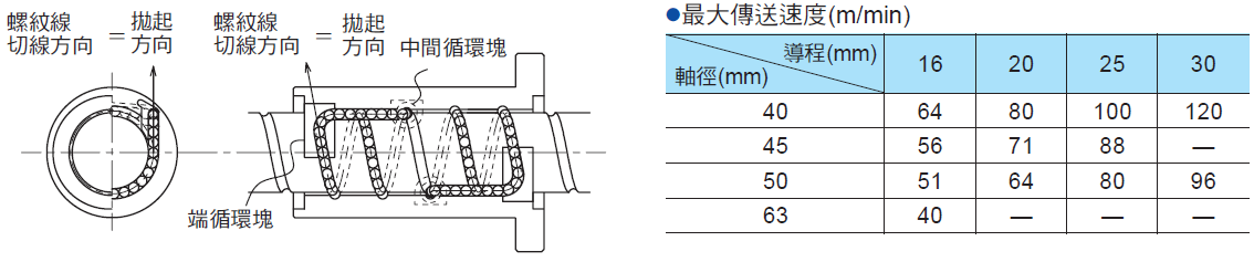 NSK HMD系列 最大傳輸速度