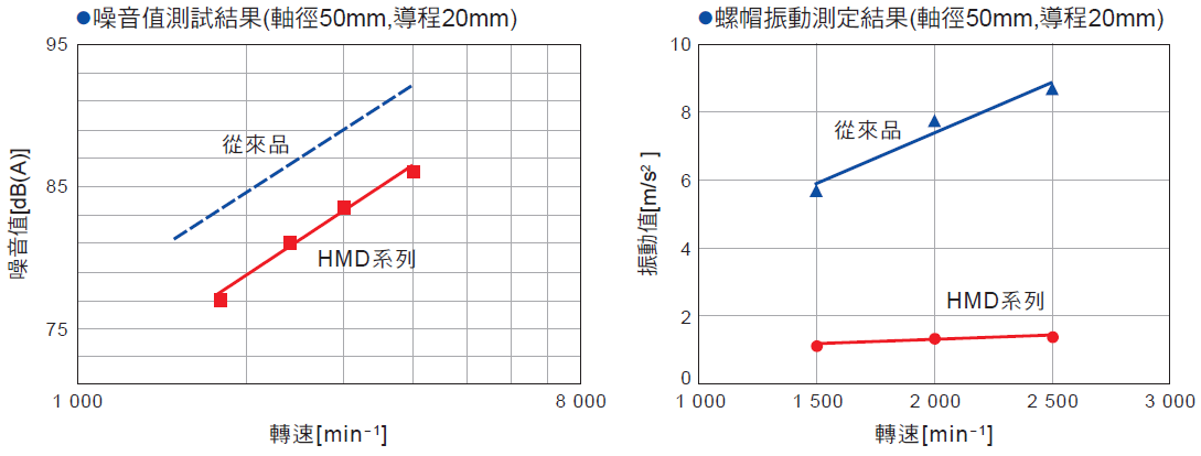 NSK HMD系列 低噪音、低震動