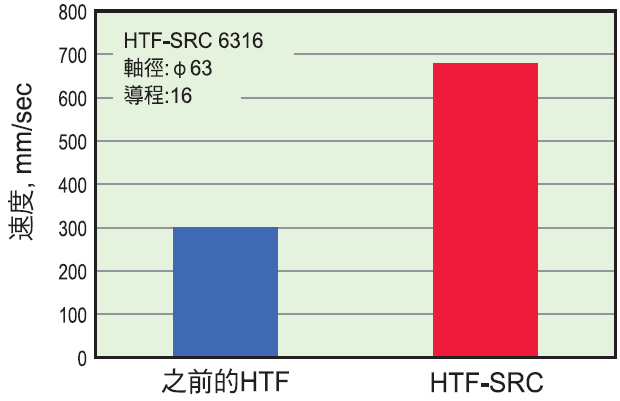 NSK HTF-SRC系列 高速回轉