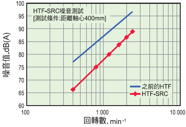 NSK HTF-SRC系列 噪音等級降低