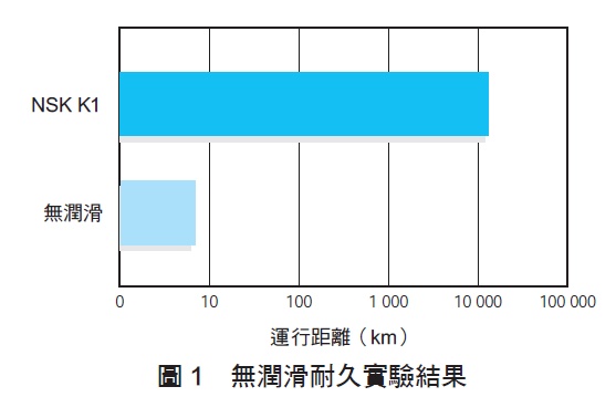 NSK K1 無潤滑耐久實驗結果