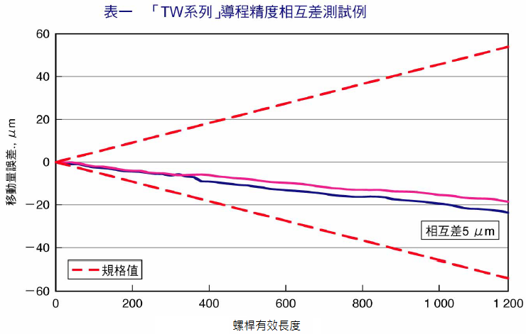 NSK TW系列,導程精度相互差測試