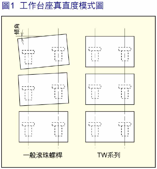 NSK TW系列,工作台座真直度