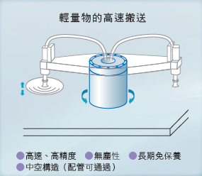 NSK 超大扭矩伺服馬達 PB系列 用途例