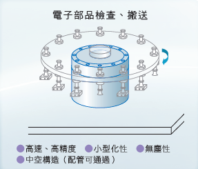 NSK 超大扭矩伺服馬達 PB系列 用途例