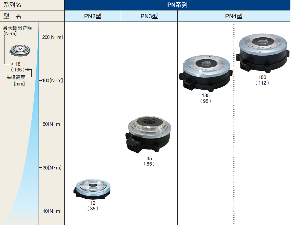 NSK 超大扭矩伺服馬達 PS系列 輸出扭矩範圍
